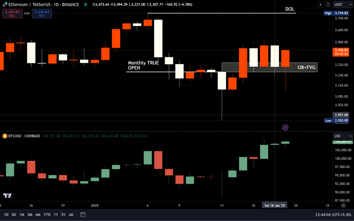 pawtrades's tweet photo. A preview of $ETH and $BTC for their next draw on liquidity (DOL). Weekly SMT below Monthly TO followed by daily OB and FVG. Re-entry at today's 4h breaker (BRK) with potential FVG, i.e., "UNICORN" entry. Target should likely reach maximum by next Monday. https://t.co/Bejjp3MAYl
