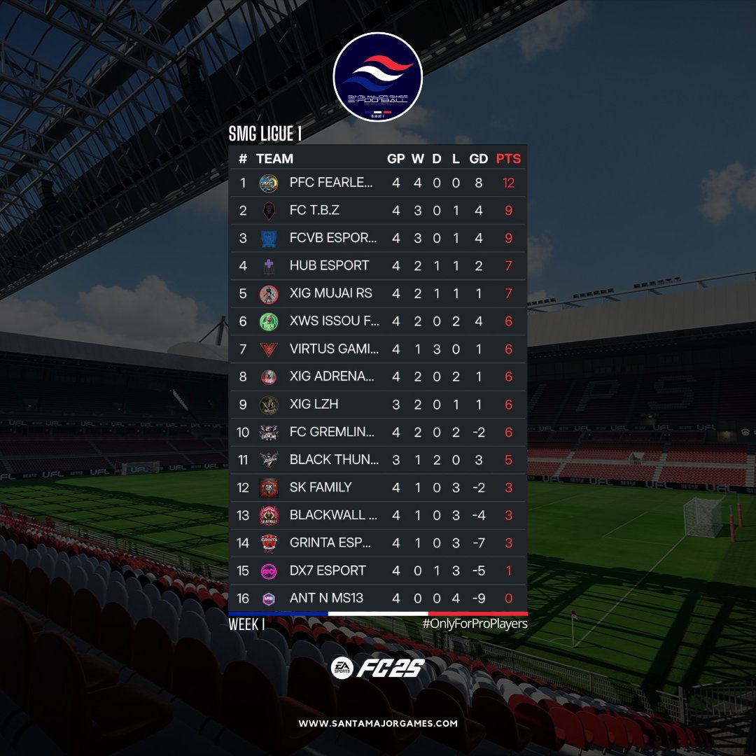 SMG_TheGame's tweet image. 🏆 SMG THE DIVISON - 11vs11 
❄️ Winter Season, Week I 
⚽ SMG Ligue 1

 📊 Classement &amp;amp; Totw 

santamajorgames.com 
By @TheDream_SMG