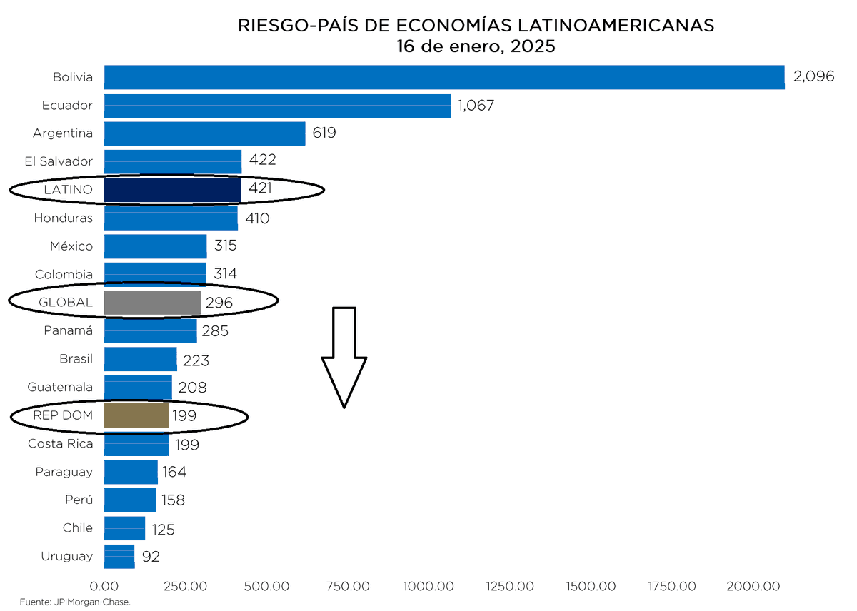 Javier_Trullols's tweet photo. El Riesgo País de la República Dominicana volvió a ubicarse por debajo del 2% (1.99%) a 16 de enero de 2025. Esto último solo ha ocurrido de forma puntual a partir de septiembre de 2024 a la fecha. 

El Riesgo País 🇩🇴 llegó a colocarse en 8.81% el 19 de marzo de 2020, lo que evidencia una disminución de 682 puntos básicos (1.99% - 16/01/2025).

Asimismo, se ubica por debajo del promedio global y latinoamericano. 

Además de ser inferior a 3 países dolarizados de la región. El panorama previamente mencionado muestra la estabilidad socioeconómica y política que vive el país 🇩🇴.

Fuente: J.P Morgan y BCRD