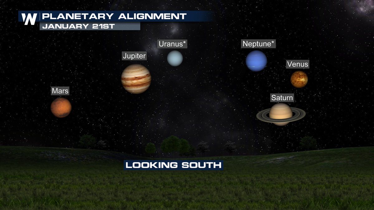 Grab your binoculars and the thickest blanket you have - the planets are lining up!

Six planets will appear in the same sector of sky over the next few nights, with a seven planet line up again in late February.

Details: bit.ly/40DXUva