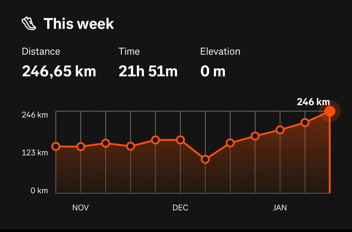 0Riles's tweet image. ran 246,65 km this week

strava.app.link/wlHMjQe7hQb