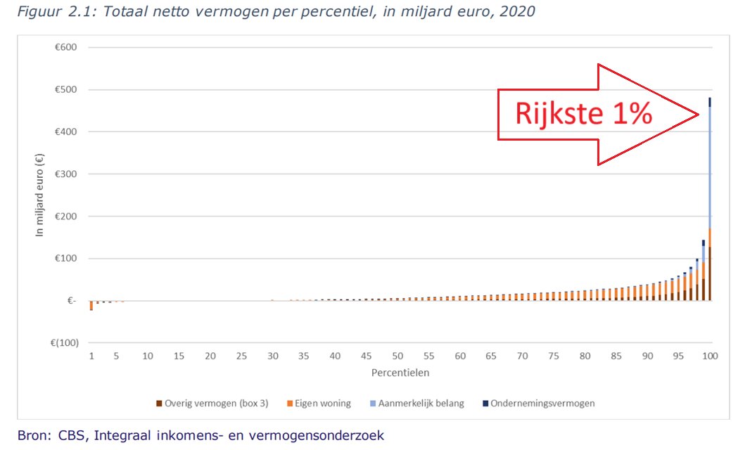 Deze week kwam het <a href="/statistiekcbs/">CBS</a> met nieuwe cijfers over de enorme vermogensongelijkheid in NL.

Hierbij de drie meest schokkende feiten op een rijtje.

1. De rijkste 1% bezit bijna een kwart (23%) van al het vermogen in NL. Dat ziet er dus zo uit 👇