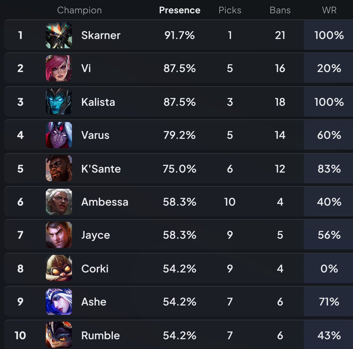 So Skarner is clearly a menace even LCK players don't want to play against. 

Broken in SoloQ, feared in pro play. Wy exactly is Riot keeping him top tier for an entire year? 

I promise you the Skarner rework interested nobody, not even OTPs, except metaslaves