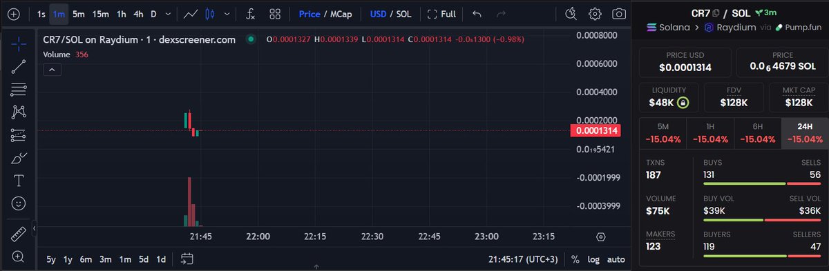 OfficialCR7_sol's tweet photo. Early Buyers just left. We are good to go. Ready for big marketing for big players! https://t.co/AdFzVfEhf4
