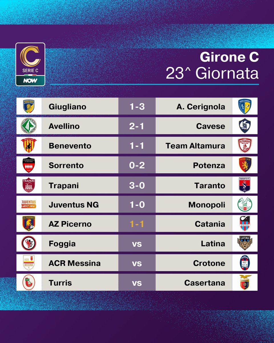 seriecofficial's tweet photo. Nelle gare di #SerieCNOW appena concluse si registrano le vittorie di #UnionClodiense, @LRVicenza, @V_Entella e @VisPesaro. Solo un pareggio tra #AZPicerno e @cataniafc_ ⚽️🔥
Ecco i risultati 🧐👇
Classifiche: 🔗 https://t.co/UBxvLqxSve https://t.co/PpPuYT40Fd