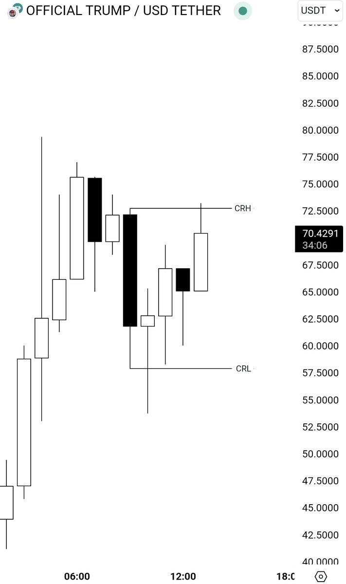 SpeculatorFL's tweet image. There you go, another successful live call.
$8200 profits in just 3 hours. (36% gain)

"But... but... candle ranges don't work on memecoins..."

Don't worry you'll learn this inside TC.
1000 likes and I'll giveaway $510 to a random lucky person.