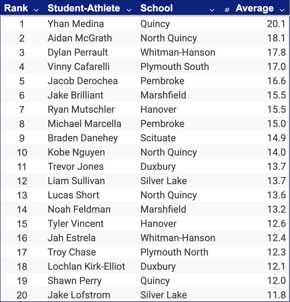 Patriot League Boys Basketball Standings &amp; Scoring Leaders
(as of Sunday, January 19)