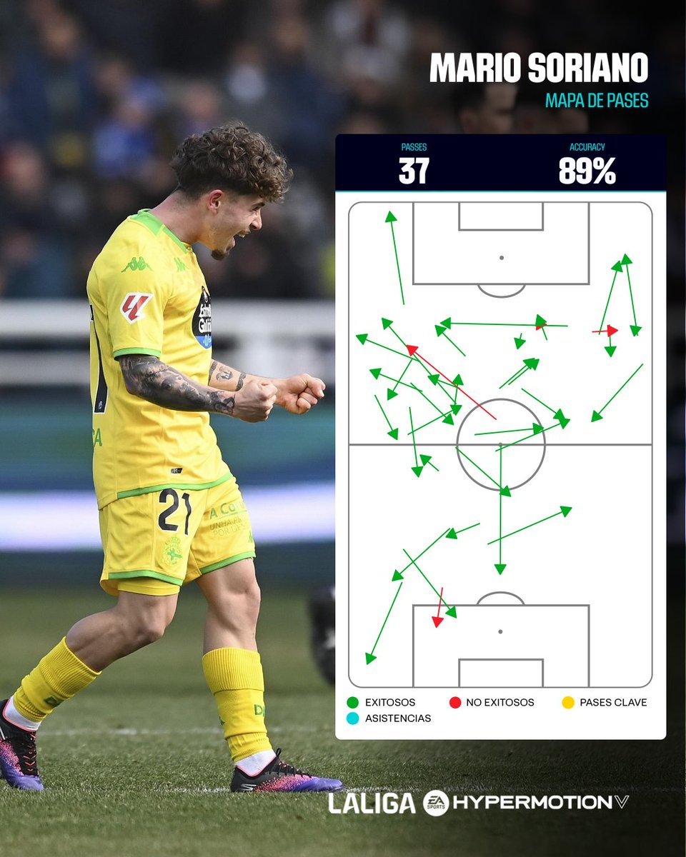 🎻 Director de orquesta.

⭐ Partidazo de <a href="/mar10soriano/">Mario Soriano Carreño 🍍</a> consiguiendo el gol de la victoria del <a href="/RCDeportivo/">RC Deportivo</a>. 

#LALIGAHYPERMOTION