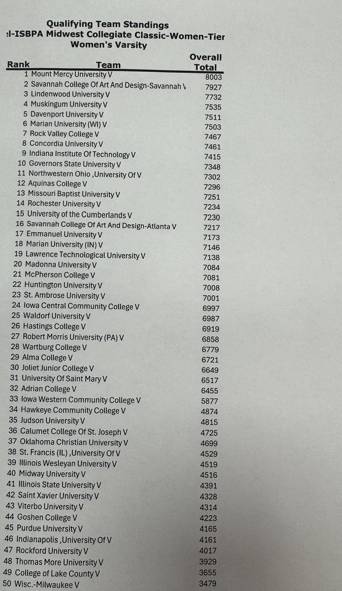 Final Standings after A Squad