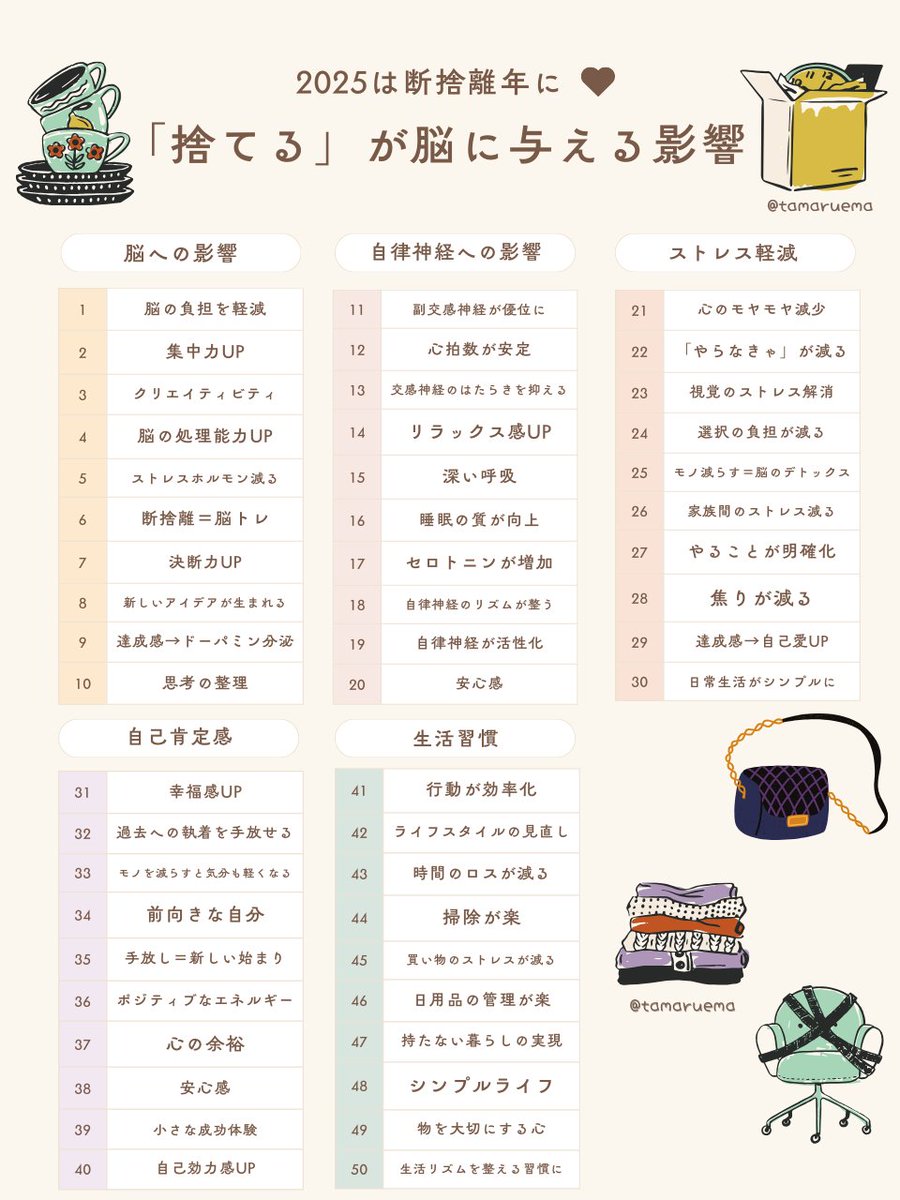 tamaruema's tweet image. 週末に８袋すてたら自律神経バリバリ整った。