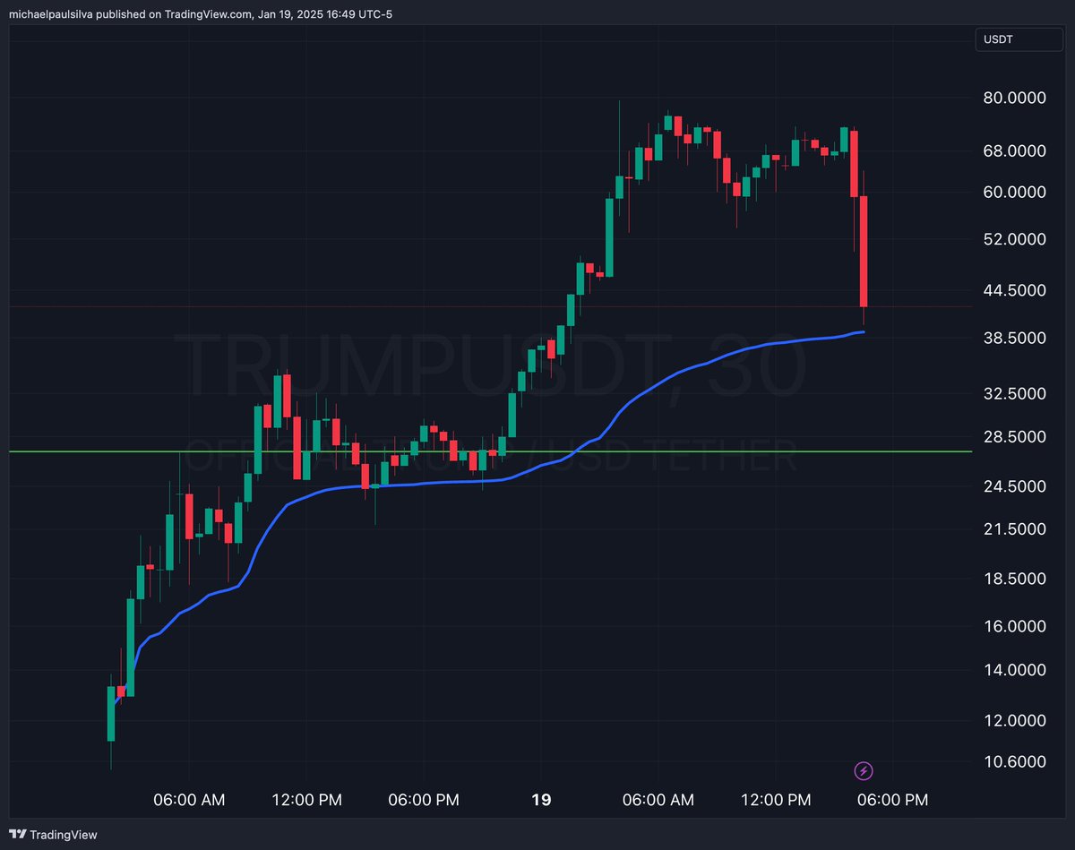 First time pulling up a chart of $TRUMP coin. Price slammed into the  opening candle VWAP. Interesting level 27.5