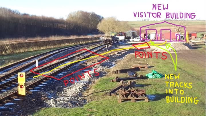 A photo looking northwards and shows where the new visitor building (purple) and the new tracks (yellow) The red boxes mark  where the railway will need to obtain two sets of points. 
We have a dedicated fundraising page at givey.com/raisetheroof