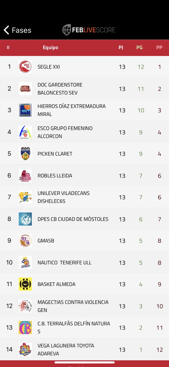 Acabamos ganando, para finalizar primera vuelta 11-2!!! 

Muy completa en todas las facetas, y ya que ESTAMOS donde ESTAMOS, se acabó soñar, no queremos bajarnos de ahí! (aunque nos quedemos sin feria de Sevilla)🤭 13 más por jugar, pelear y RECORRER el día a día.