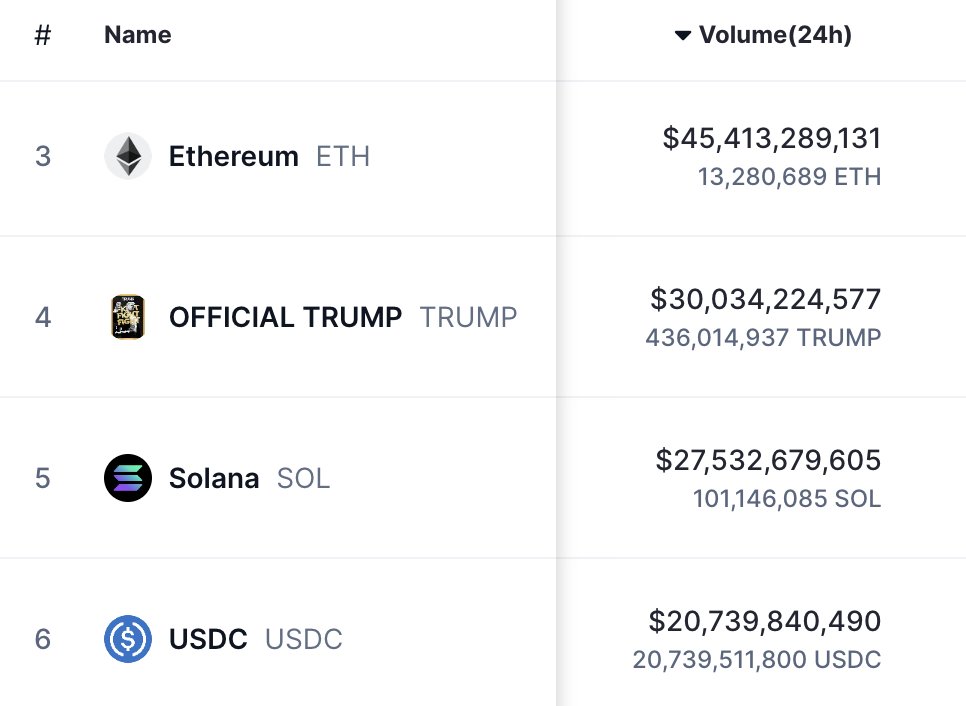 DegenerateNews's tweet photo. BREAKING: @realDonaldTrump SOLANA MEMECOIN $TRUMP (@GetTrumpMemes) FLIPS $SOL IN 24H VOLUME https://t.co/bK7TC7UnW0