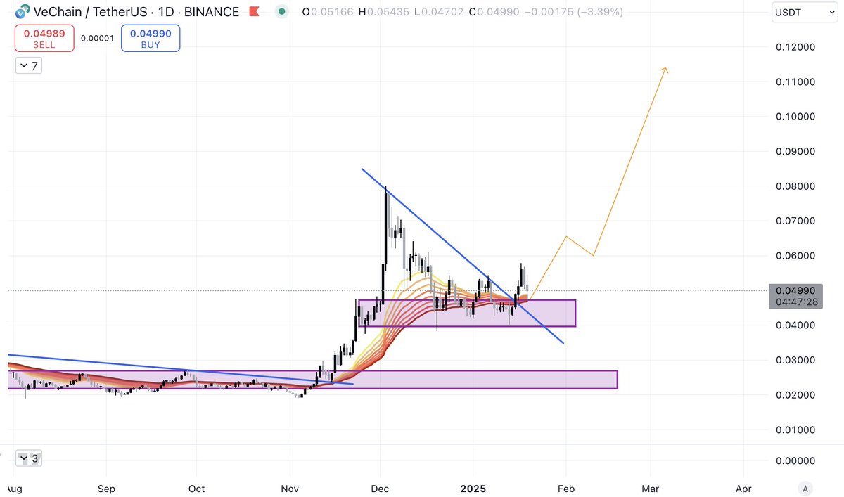 GibusFinance's tweet photo. $VET Breakout &amp; Retest

$VET is pulling back to confirm the breakout. 

We need volume for confirmation. 

🚀 Next target: $0.11 https://t.co/8EyIUuTknP