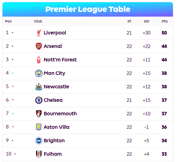 DeccanChronicle's tweet photo. #PremierLeague | Liverpool leads with 50 points, +30 GD. Arsenal & Nottingham Forest tied at 44 points. Tight battle for top 4 spots with Man City, Newcastle & Chelsea close behind.
#PremierLeague #Football #PLTable https://t.co/bWXpPOYesW