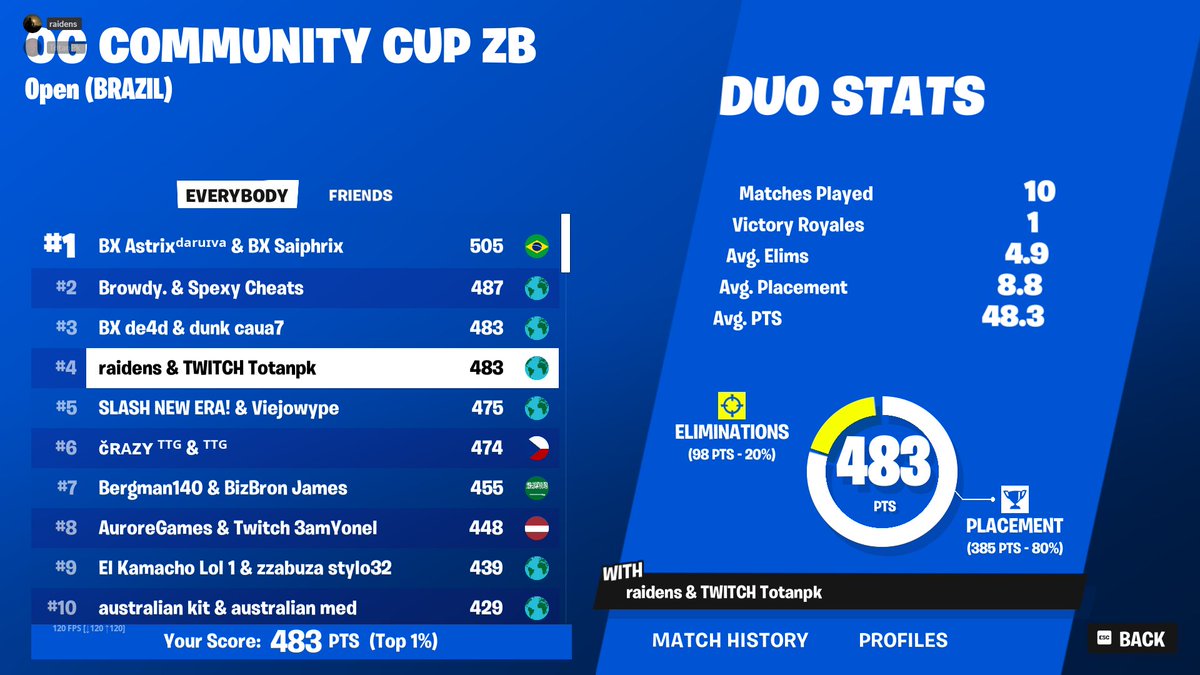 5th place OG Community Cup ZB