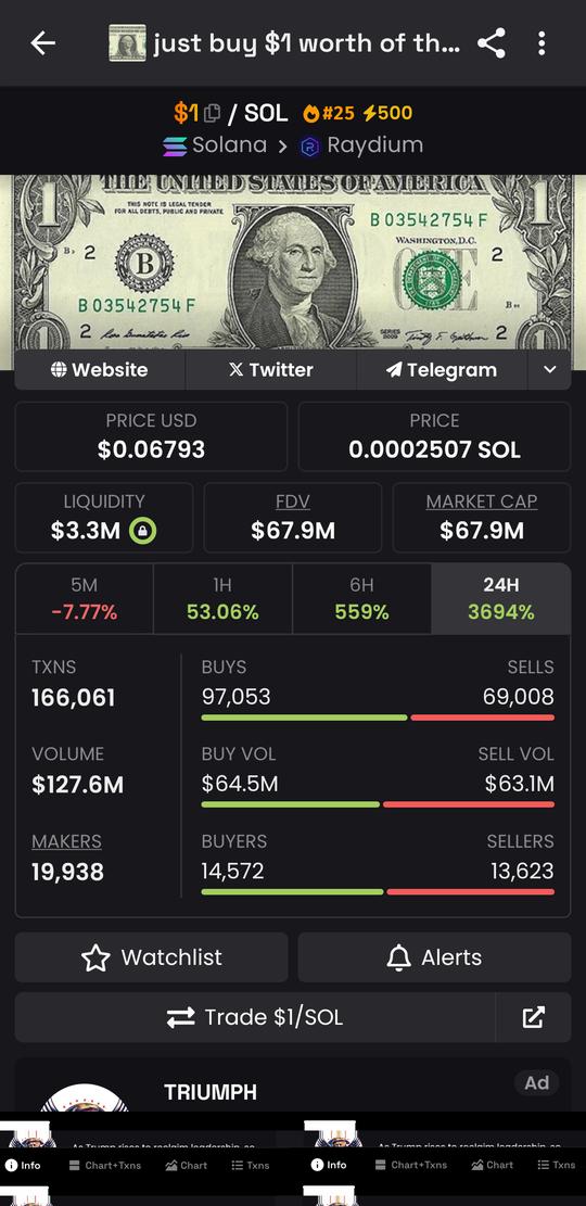 Called $1 here last year 
This is over 15x from call.