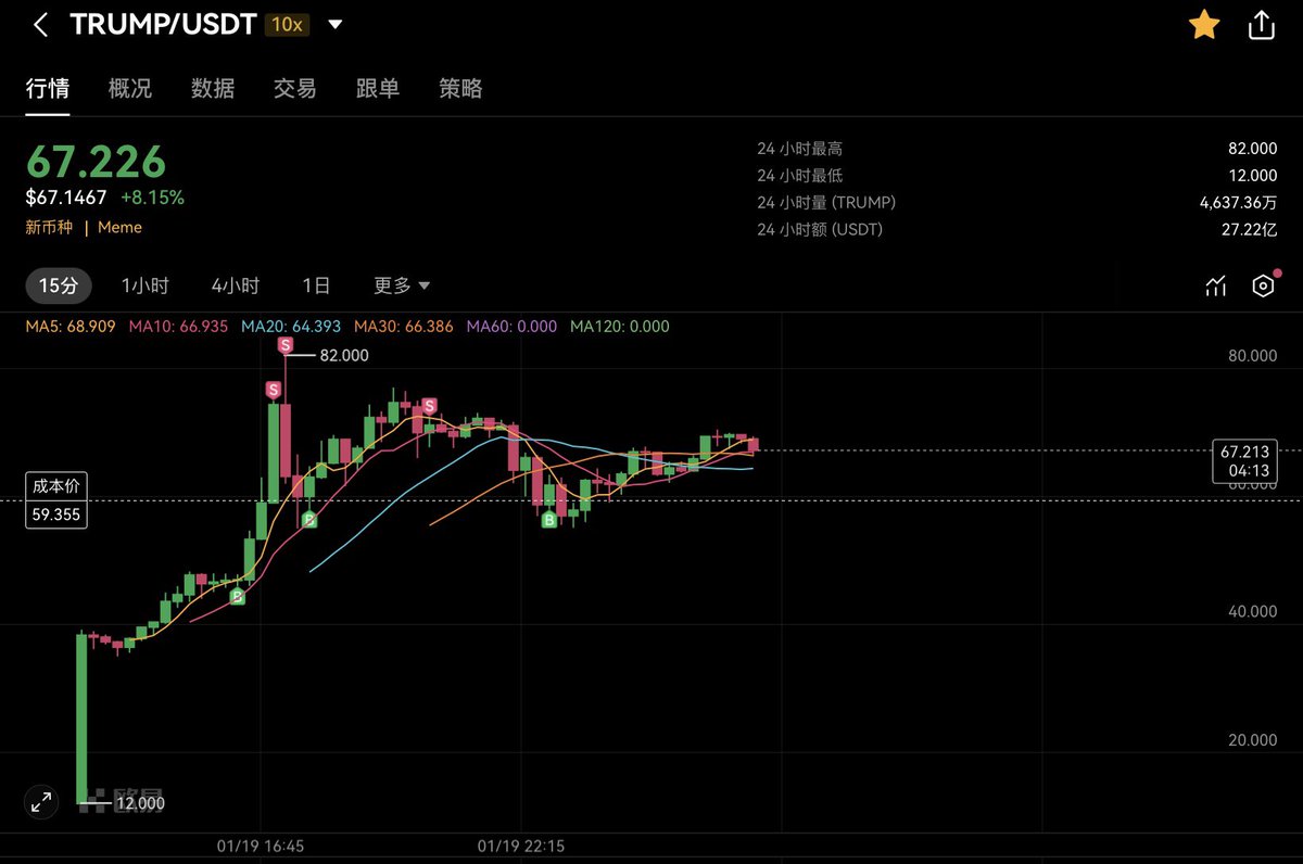 昨天中午才知道$TRUMP，还是来晚了。但今天真的是我离牛市最近的一天😭