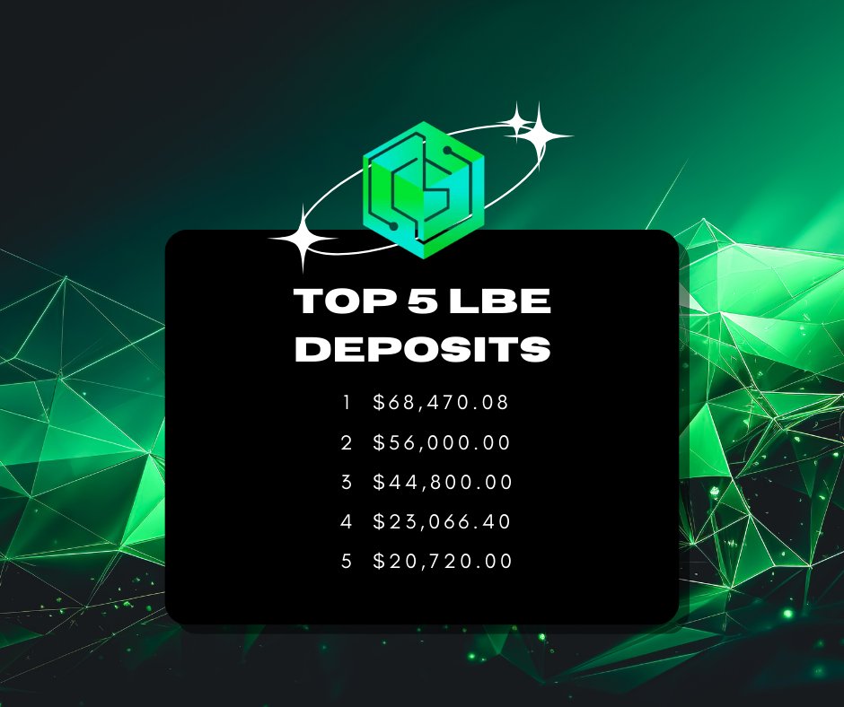Leading the Way: The Top 5 Deposits 

Our top 5 LBE deposits are in, with an impressive $68,470 taking the lead. 

The momentum is undeniable, but the opportunity isn’t over yet. 

One day left to make your move...

Join us ▶️ cswap.trade