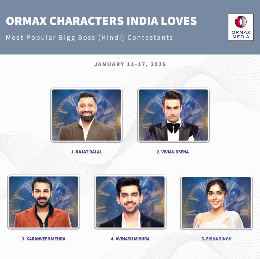 Dharmveer00's tweet photo. The scripted winner of #biggboss18 
LoL 
#BiggBoss18
विनर भले ही बन गया हो बाल तो फिर भी लूंगा 🤣🤣 https://t.co/EbxHJRObdr