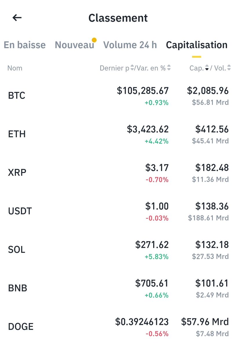 Sebasti14664949's tweet photo. En regardant ce classement en termes de capitalisation, comment ne pas dire que #XRPL ainsi que #DOGE est sous côté par rapport aux altcoin.
Ripplle n'es pas un shitcoin(moyen de paiement suivi par les banques .
DOGE soutenu par un milliardaire le plus fortuné du monde! https://t.co/WwLIO51qYG