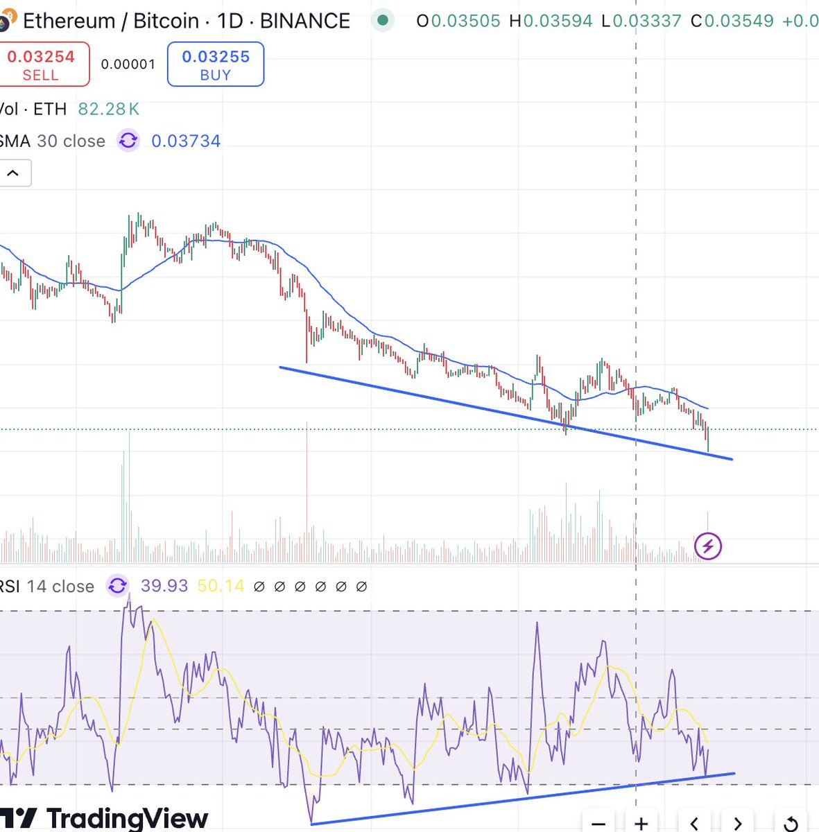 ETH/BTC bullish divergence spotted! 📈 RSI rising as price drops—momentum shift incoming? 🚀🐂  #Eth