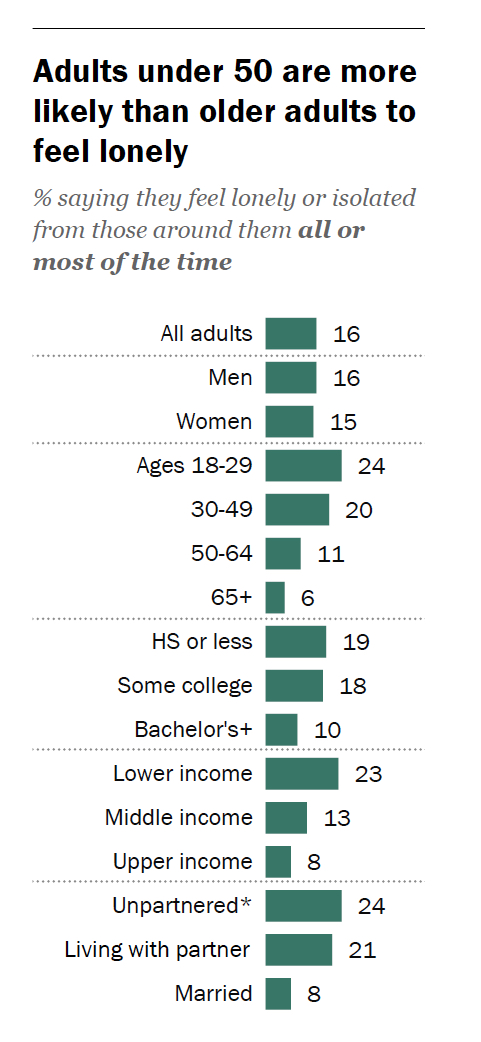 BradWilcoxIFS's tweet photo. Yes, marriage can be super hard.  But singles/  cohabitants have it worse. They are:

✔️ Nearly 3x as “lonely”

✔️ Nearly 20 ppts less “optimistic”

than marrieds. New @pewresearch: https://t.co/sT0UoCz4Hh