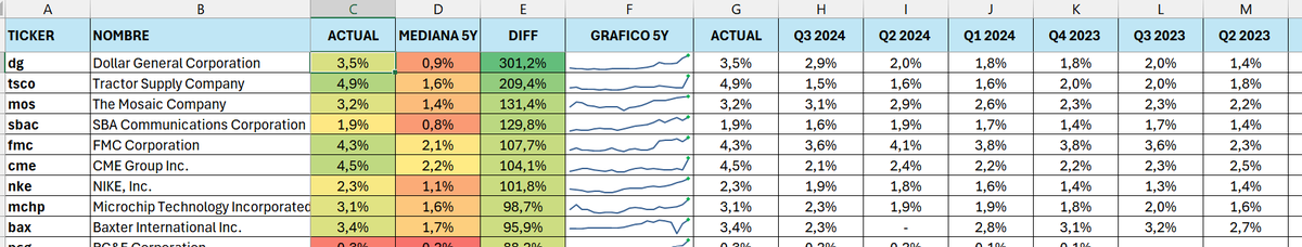 ATENCIÓN!⚡️⚡️📊 Base de datos del #sp500 con:
✅ Gráficos de tendencia del RPD (rendimiento por dividendo)
✅ Comparativa con la mediana a 5 años
✅ Proyecciones por trimestres
💡 analiza tendencias fácilmente del yield del #dividendo.
1️⃣ Sígueme
2️⃣ Dale like ❤️ y RT
3️⃣ Comenta