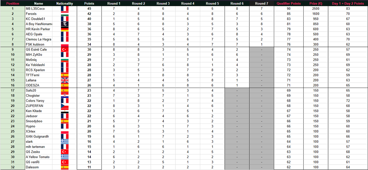 SECONDE VICTOIRE DE TACTICIAN CUP !!!!
Le plus beau tournoi de ma carrière, je suis très heureux de pouvoir me racheter par rapport à Macao !
J'espère que les games vous auront plu autant qu'à moi !