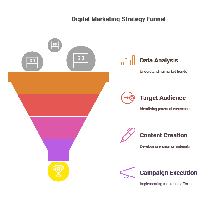 priadsfb's tweet photo. 🚀Digital Marketing Strategy Funnel!
1️⃣ Data Analysis 📊
2️⃣ Target Audience 🎯
3️⃣ Content Creation ��️
4️⃣ Campaign Execution 📢
Master these steps to drive results, grow your business! 💼✨
#DigitalMarketing #MarketingStrategy #BusinessGrowth #OnlineMarketing https://t.co/kAd3N17Ykb