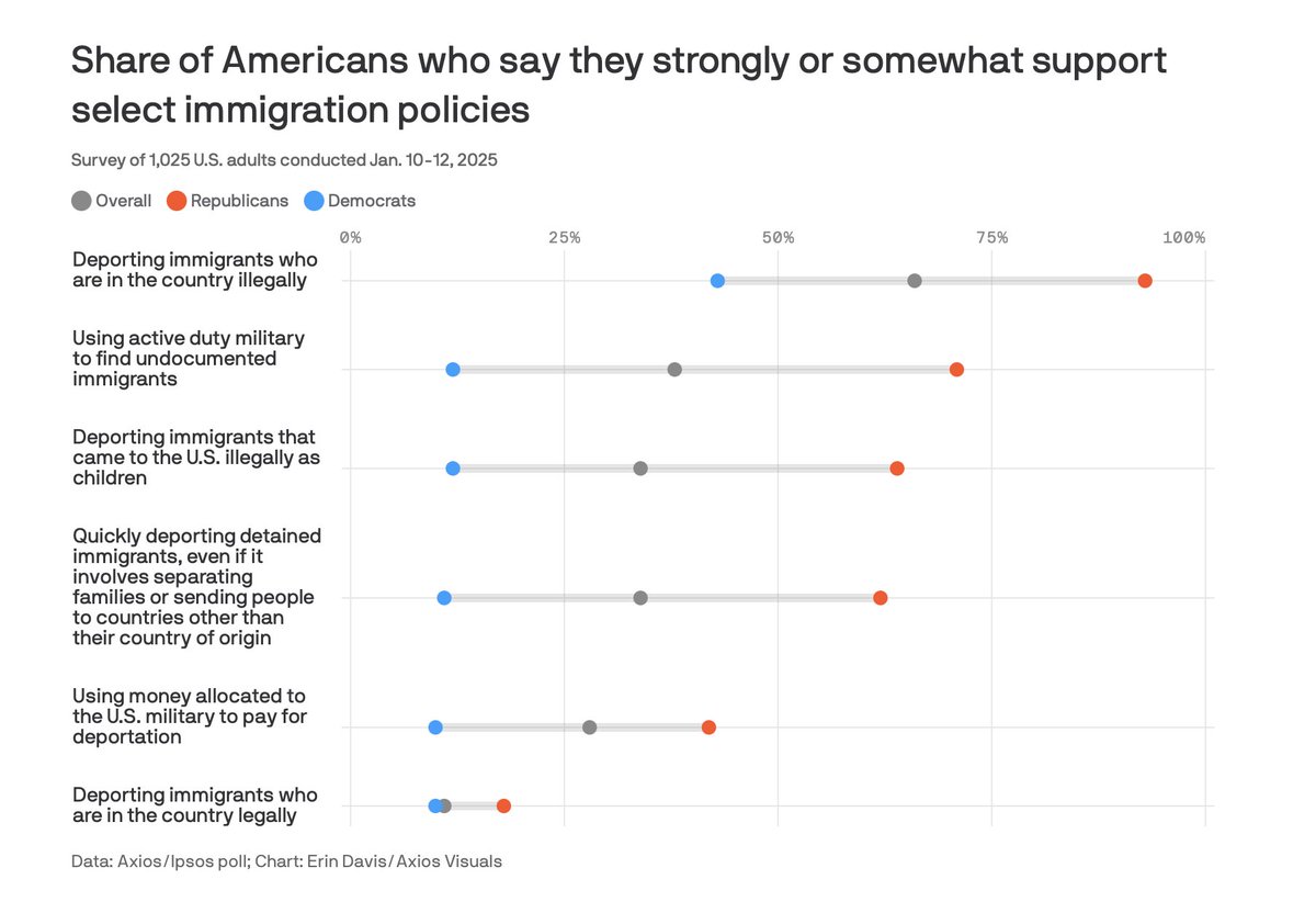 Americans support mass deportation (until you ask them to think in concrete terms about almost any aspect of that policy), according to a new Axios poll