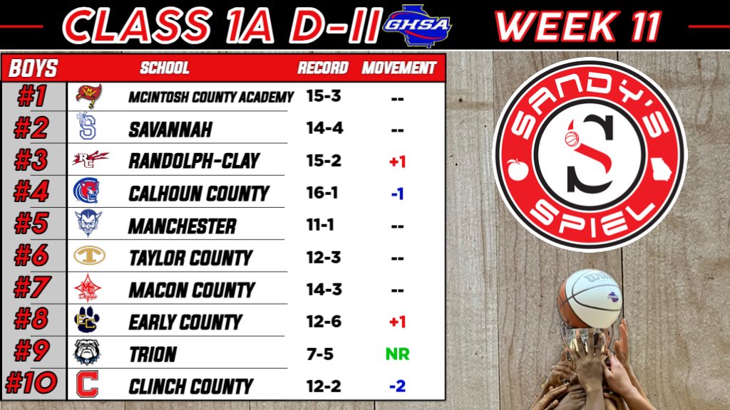 Kyle Sandy (@kylesandy355) on Twitter photo Week 11 <a href="/OfficialGHSA/">GHSA</a> Boys Basketball State Rankings
Class A D-II
ANALYSIS: sandysspiel.com/week-11-ghsa-b…
<a href="/zerogravity_zac/">Zechariah Canidate</a> <a href="/dkbattle211/">Dermaris K Battle “Koach K”</a> <a href="/JabrilLindsey/">Jabril Lindsey</a> <a href="/CoachPrather_27/">Demonta Prather, M.Ed.</a> <a href="/ClinchCoNews/">Clinch County News</a> Week 11 <a href="/OfficialGHSA/">GHSA</a> Boys Basketball State Rankings
Class A D-II
ANALYSIS: sandysspiel.com/week-11-ghsa-b…
<a href="/zerogravity_zac/">Zechariah Canidate</a> <a href="/dkbattle211/">Dermaris K Battle “Koach K”</a> <a href="/JabrilLindsey/">Jabril Lindsey</a> <a href="/CoachPrather_27/">Demonta Prather, M.Ed.</a> <a href="/ClinchCoNews/">Clinch County News</a>
