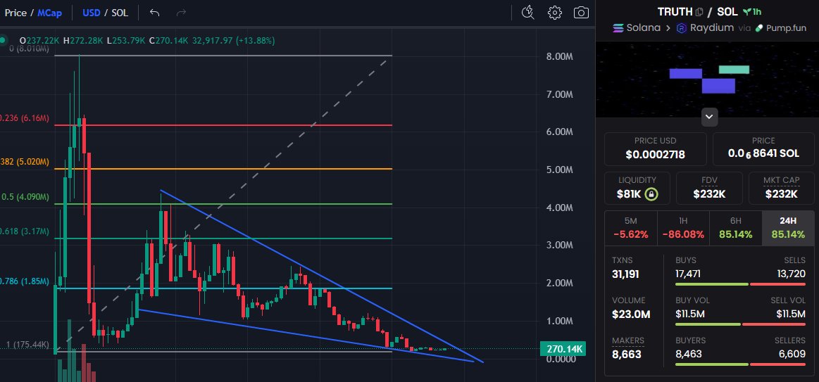 Aped the first agent on truth social. <a href="/TruthIntel/">Truth Intelligence</a> $TRUTH
Q1vXnJDBkfetNdHu8n7gbaiEQumtyQ5VCQJ7eqwpump
Rumors: it is connected to $TRUMP &amp; $possibly $ELON