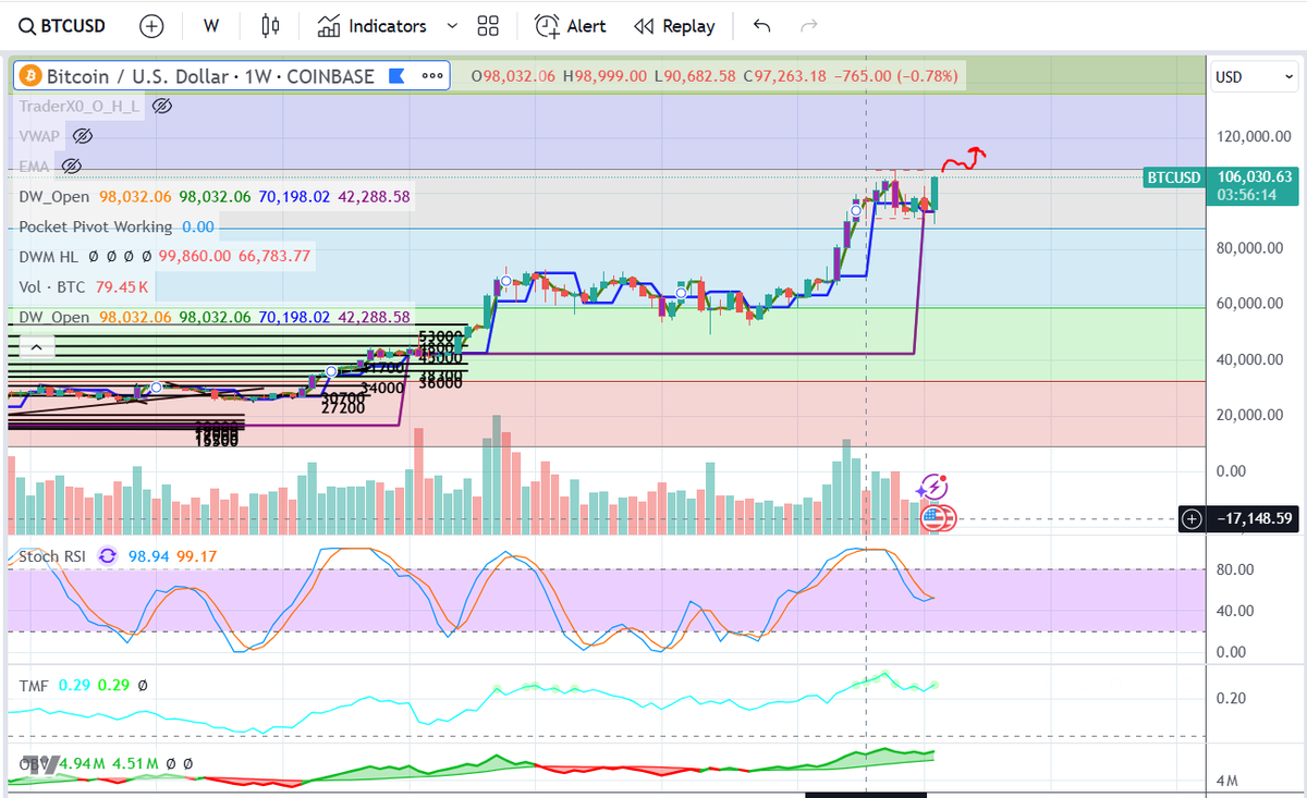 best_ranked's tweet photo. Bitcoin Crypto News:

Bitcoin looking to hit all time high of $108K. It won't come down to lower $80K or $70K for now due to "Trump Effect" and inauguration.

Expect new high to be made and $115K and $120K being next level. Alts will be lagging for a little while but should pick up in coming week.s

Market bullish still. 

👇