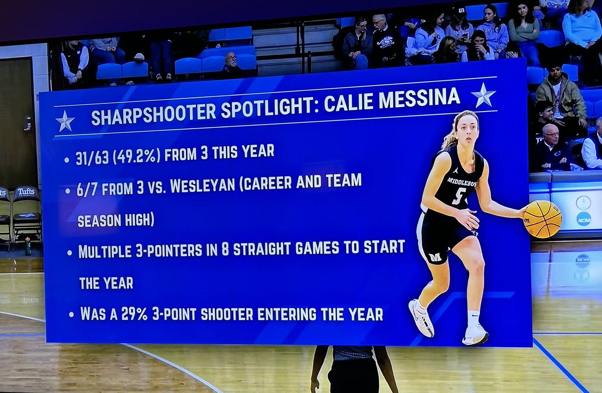 Coach_Crail's tweet photo. Calie Messina, Groton ‘22 grad and 1,000 point scorer, is having a breakout year for the 13-4 @middwbball! @caliemessina @GrotonZebras @NEPSGBCA https://t.co/jdSk4ficVs