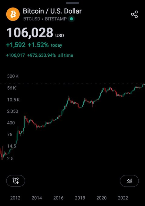 MarioNawfal's tweet photo. 🚨 BREAKING: BITCOIN HITS $106,000

Bitcoin soars to $106,000, just shy of its previous all-time high of $108,000.  

Trump’s inauguration is only hours away and the market seems to be in a great mood. 

Source: Watcher Guru