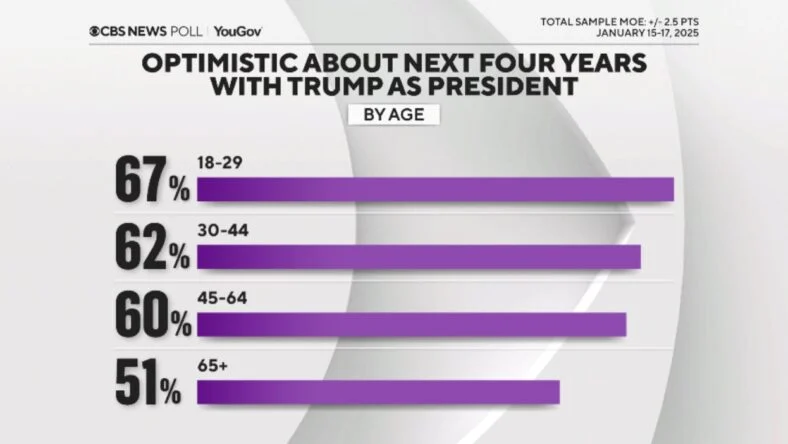 TheRabbitHole's tweet photo. Young people (ages 18-29) are the most optimistic about the Trump Presidency. https://t.co/mMvFR5ChMg