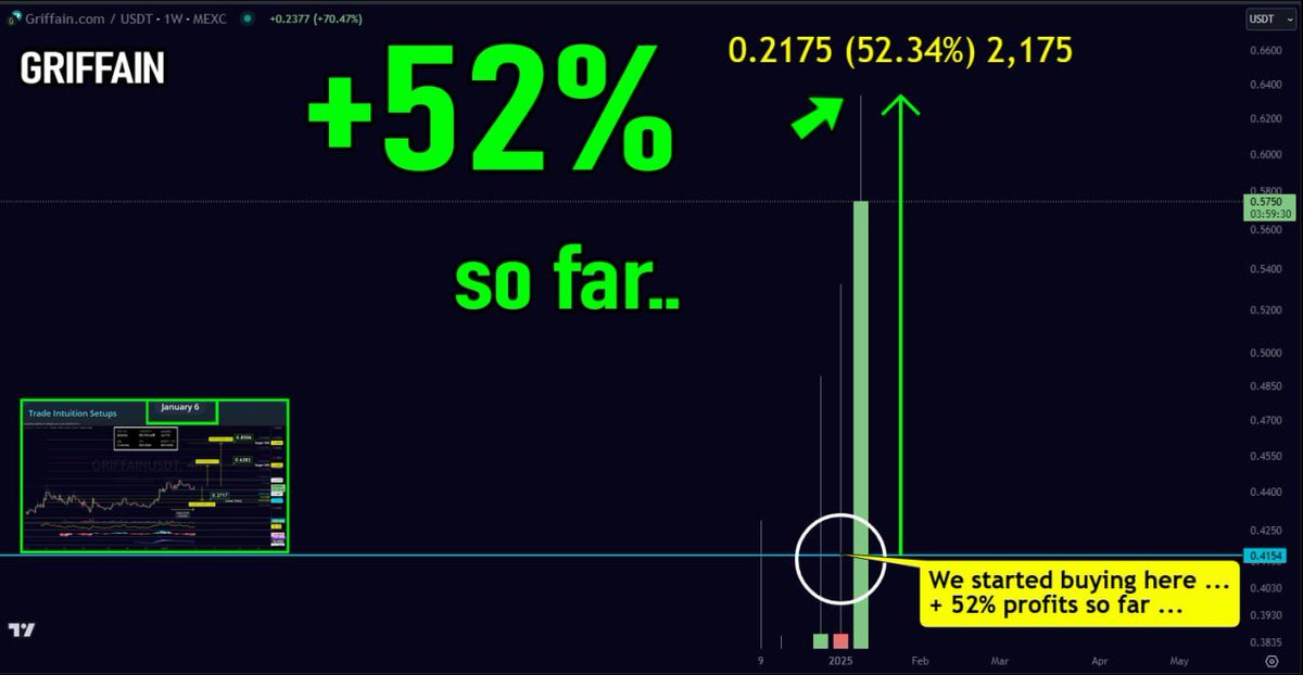 TradeIntuition's tweet photo. Congrats on GRIFFAIN + 52% ! ... so far !   
Posted in the VIP ...

Join me on the Daily Live Streams 
Monday - Friday at 12pm EST 
Saturday / Sunday at 5pm EST 

https://t.co/LlgJ9WAOOL
🔸 Chart Setups  
🔸1hr of Free Mentorship
I show you how to ACTUALLY TRADE
$griffain
@griffaindotcom