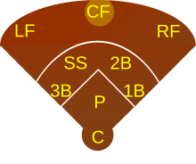Who are the top three center fielders who played during your lifetime?