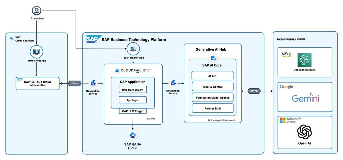 atsapanoglou's tweet image. SAP Business AI helps Syntax revolutionize timesheet task tracking &amp;amp; significantly shorten the billing cycle
news.sap.com/2024/12/sap-bu…
 
🔭SAP Business AI Explore Workshop:
apphaus.sap.com/resource/busin…
🎨SAP Business AI Design workshop:
apphaus.sap.com/resource/busin…

#SAPBusinessAI
@SAP