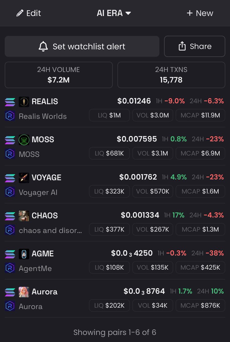 DREAV. (@trencheddreav) on Twitter photo Never been a huge fan of this whole AI meta. Merely because they’re all scams or rugs.
But I will admit, the ones I do hold, are incredible with solid teams.
$VOYAGE <a href="/VoyagerxyzSol/">Voyager AI</a>
$MOSS $AGME <a href="/0xTsuan/">Landon AGI/acc</a>
$REALIS <a href="/realisworlds/">Realis</a>
$CHAOS <a href="/divinediarrhea/">CHAOS</a>
$AURORA <a href="/aurora_terminal/">Aurora</a> Never been a huge fan of this whole AI meta. Merely because they’re all scams or rugs.
But I will admit, the ones I do hold, are incredible with solid teams.
$VOYAGE <a href="/VoyagerxyzSol/">Voyager AI</a>
$MOSS $AGME <a href="/0xTsuan/">Landon AGI/acc</a>
$REALIS <a href="/realisworlds/">Realis</a>
$CHAOS <a href="/divinediarrhea/">CHAOS</a>
$AURORA <a href="/aurora_terminal/">Aurora</a>