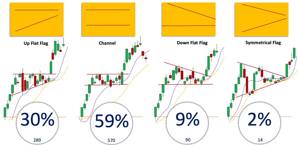Abd'li bir yatırımcı güzel bir çalışma yapmış. Yükselen bir trend'de hangi kalıbın daha çok oluştuğunu ölçmek için 963 hissede backtest yapıp sonuçları paylaşmış. Dikkate değer ve bizim de kaydetmemiz gereken bir çalışma.
#bist100 #xu100 #Bist #borsa #hisse #endeks