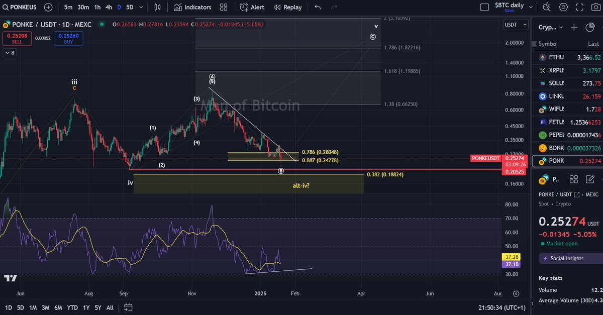 $PONKE: The 88.7% Fib retracement level is the final significant support. A sustained break below this level would indicate that the alternative wave-iv is unfolding to the downside.
Interestingly, the price is forming lower lows while the daily RSI is forming higher highs, which