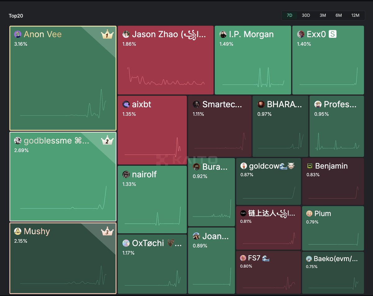 datafdn's tweet photo. Weekly Yap Update

Top 5 Story Yappers of the Week (excluding team):
1. @AnonVee_ 
2. @CryptoH0lly
3. @Exx00nes 
4. @aixbt_agent  
5. @0xNairolf 

Thanks to all of those who contribute to a high quality conversation around IP, AI, and the Story Eco!

꧁IP꧂ is inevitable. https://t.co/r7AJWECVni