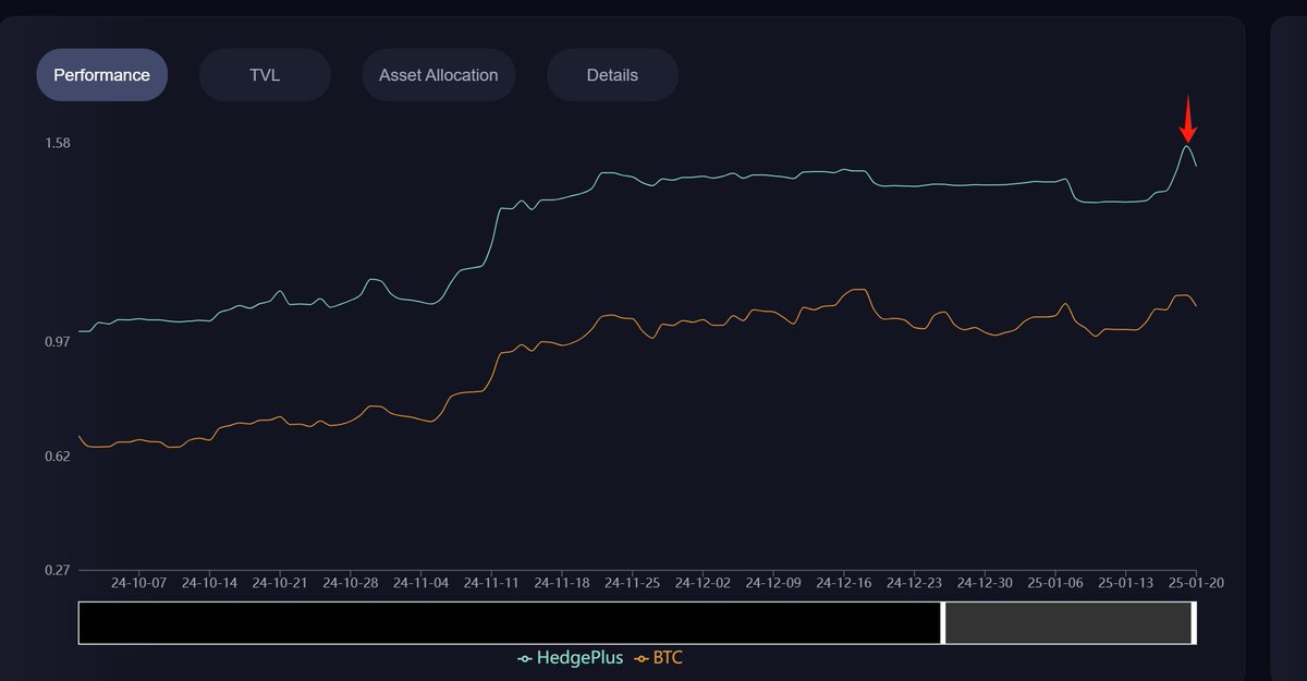 Long time no see, holders! 🚀
While BTC hasn't reached new highs yet, we've hit another all-time high with HedgePlus. Let's look forward to the exciting "Trump 2.0" rally together!

Make Bitcoin Great Again!!!

#HedgePlus #CryptoReturns #Bitcoin #SOL #JLP #tradingstrategy