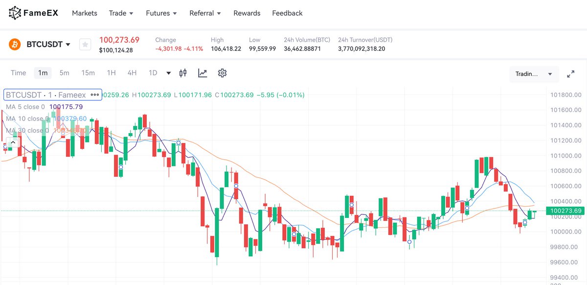 FameEXGlobal's tweet photo. π₯ $BTC saw a steep drop earlier today to $99K but has since rebounded to $100K, marking a 4.11% decline in the past 24 hours.
β οΈ The market remains volatile in the short termβstay cautious!
$AGiXT #Fartcoin #ALINAintel $RYZE $PEPEAI $NFLW $SSR $DRUNK $UFD $AIGRAM $COS $arc $DEFAI $PENGU #ROSSCOIN $AIOS #ROSSCOIN $PEPER $CGAI #CHILLWIF $Beenz $BUZZ $TRUMP $CWH $LLM $swarms $LUMO $WHISP $sora $MVRS