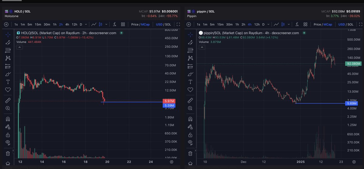 $PIPPIN fell to $5M market cap, before it pumped to $300M market cap.

$HOLO is in that zone now, at $5M, thanks to $TRUMP.

A bit of a sweet spot, perhaps... x.com/pascallini/sta…