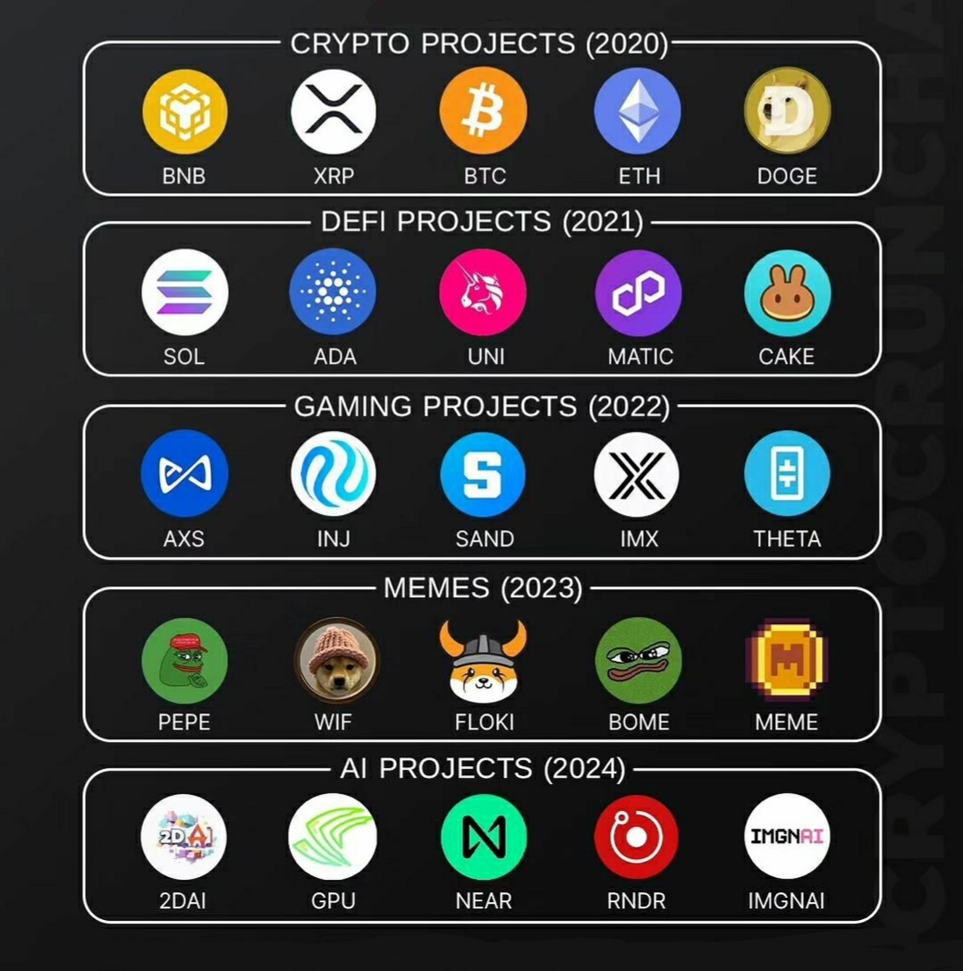 Crypto evolution through the years!🚀 
Any thoughts on what 2025 might bring? 

#Crypto2025 #CryptoTrends #DeFi #Memecoin #Web3 #Metaverse #Bitcoin #Ethereum #BNB #XRP #Solana #Cardano #Uniswap #AxieInfinity #Sandbox #Theta #Floki #PepeCoin #AIProjects #Render #Near #SOL #ADA