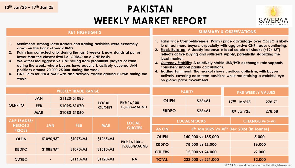 Saveraaintl's tweet photo. PAKISTAN WEEKLY MARKET REPORT-WEEK 3-13 TO 17 JAN'25
๐ฐ Palm's price edge attracts buyers via CNF trades. #MarketEdge
๐ Edible oil stocks up (+12k MT), ensuring supply. #StableSupply
๐ฑ Stable USD/PKR supports import parity. #ForexImpact
๐ Buyers cover short-term, watch global trends. #MarketWatch